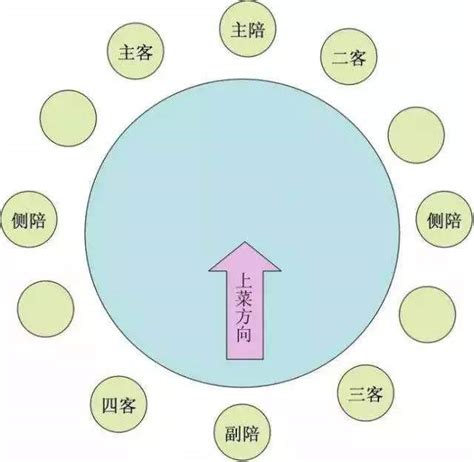 圓桌坐法|餐桌上座位順序的禮儀常識（建議收藏）